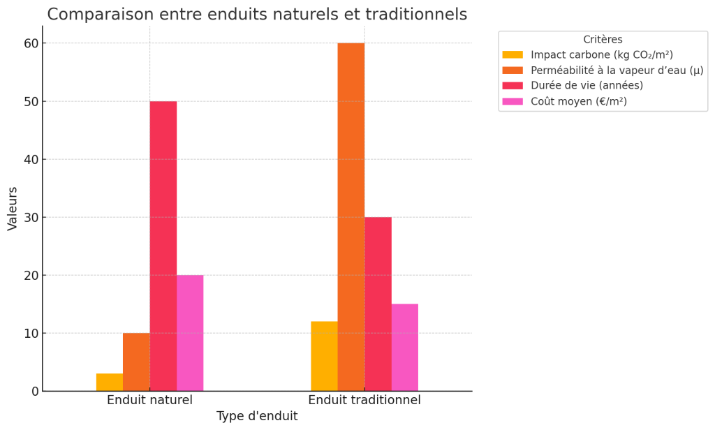 Graphique comparatif entre enduits naturels et enduits traditionnels sur quatre critères : impact carbone (kg CO₂/m²), perméabilité à la vapeur d’eau (μ), durée de vie (années) et coût moyen (€/m²). Les enduits naturels présentent un impact carbone plus faible, une meilleure perméabilité, une durée de vie supérieure et un coût légèrement plus élevé.