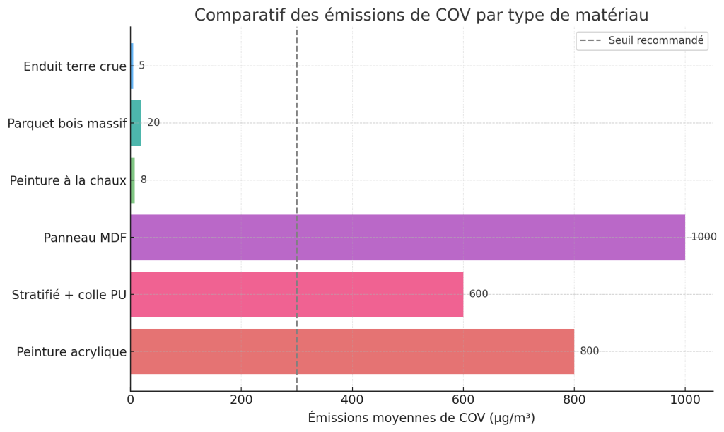 graphique habitat et COV Habitat et COV : Graphique comparatif des émissions de COV selon les matériaux : peintures, panneaux MDF, parquet stratifié versus matériaux biosourcés comme la chaux, le bois massif et l'enduit terre crue